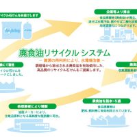 ヱスケー石鹸リサイクルシステム
